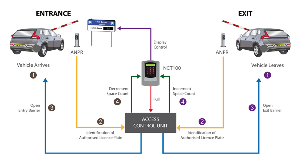 Smart Corporate security solutions, Industries solutions, Smart CCTV cameras of India, Top 10 CCTV cameras of India, Smart Network security solutions, Smart Home security solutions, Smart Banking security solutions, Smart Academic security solutions, Smart ANPR security solutions