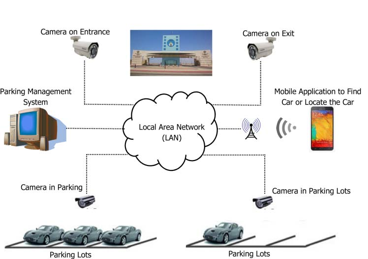 Smart Corporate security solutions, Industries solutions, Smart CCTV cameras of India, Top 10 CCTV cameras of India, Smart Network security solutions, Smart Home security solutions, Smart Banking security solutions, Smart Academic security solutions, Smart ANPR security solutions